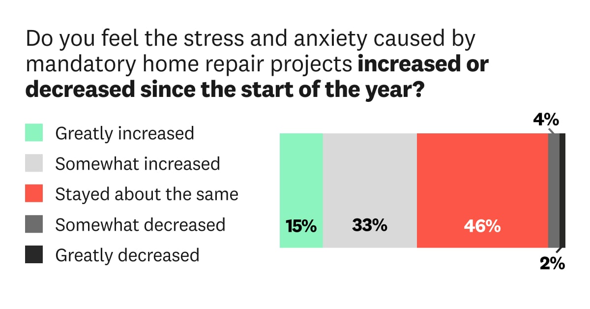 Homeowner stress graph